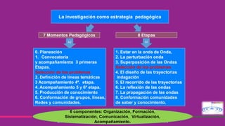 La investigación como estrategia pedagógica
8 Etapas
1. Estar en la onda de Onda,
2. La perturbación onda
3. Superposición de las Ondas
Selección de los problemas
4. El diseño de las trayectorias
indagación
5. El recorrido de las trayectorias
6. La reflexión de las ondas
7. La propagación de las ondas
8. Conformación comunidades
de saber y conocimiento.
7 Momentos Pedagógicos
0. Planeación
1. Convocatoria
y acompañamiento 3 primeras
Etapas.
Selección de los problemas
2. Definición de líneas temáticas
3 Acompañamiento 4ª. etapa.
4. Acompañamiento 5 y 6ª etapa.
5. Producción de conocimiento
6. Conformación de grupos, líneas,
Redes y comunidades.
GI
6 componentes: Organización, Formación,
Sistematización, Comunicación, Virtualización,
Acompañamiento.
AZ
 