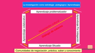 La investigación como estrategia pedagógica: Aprendizajes
Aprendizajecolaborativo
Aprendizaje Situado
AprendizajePorindagación
Aprendizaje problematizador
Comunidades de negociación, práctica, saber y conocimiento
 