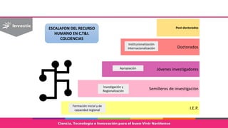 I.E.P.
Formación inicial y de
capacidad regional
Semilleros de investigaciónInvestigación y
Regionalización
Jóvenes investigadoresApropiación
Doctorados
Post-doctorados
Institucionalización
Internacionalización
ESCALAFON DEL RECURSO
HUMANO EN C.T&I.
COLCIENCIAS
 