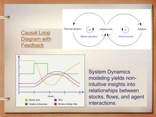Causal Loop
Diagram with
Feedback




               System Dynamics
               modeling yields non-
               intuitive insights into
               relationships between
               stocks, flows, and agent
               interactions.
 