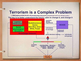 Terrorism is a Complex Problem
The key is to better understand the future—plan to change it, and change it
                                             scenario
       Logistics/                            driven
                       Multidimensional      hypothesis
     Infrastructure
                            Games                               MOADB
        Social/        Red, Blue, Green
                                            indications
     psychological      White, Purple       & warnings
                                                              enhanced
      Simulation                                              collection
             Knowledge Network              smart decision making          individuals
                                                                           and groups




                          increase                            warn first
                          hope       manipulate - deceive -   responders
                                      control - dissuade -
                                        deter - destroy         mitigate




                                            Reality
 