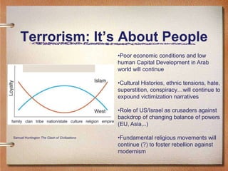 Terrorism: It’s About People
                                               •Poor economic conditions and low
                                               human Capital Development in Arab
                                               world will continue

                                               •Cultural Histories, ethnic tensions, hate,
                                               superstition, conspiracy…will continue to
                                               expound victimization narratives

                                               •Role of US/Israel as crusaders against
                                               backdrop of changing balance of powers
                                               (EU, Asia,..)

Samuel Huntington The Clash of Civilizations   •Fundamental religious movements will
                                               continue (?) to foster rebellion against
                                               modernism
 