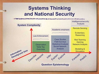 Systems Thinking
    and National Security
                                                    Intelligence/security
                                                           Analysts
System Complexity
                                                     Remote Sensing
                             Academic emphasis
                                                       Evidentiary
           Law Enforcement                             Reasoning

                               Case Studies          Red Teaming
                               Field Surveys            Gaming
             Observation     Statistical Analysis   Network Analysis
              Table Top       Social Network
              Exercises           Analysis              Modeling &
                                                        Simulation




                    Question Epistemology
 