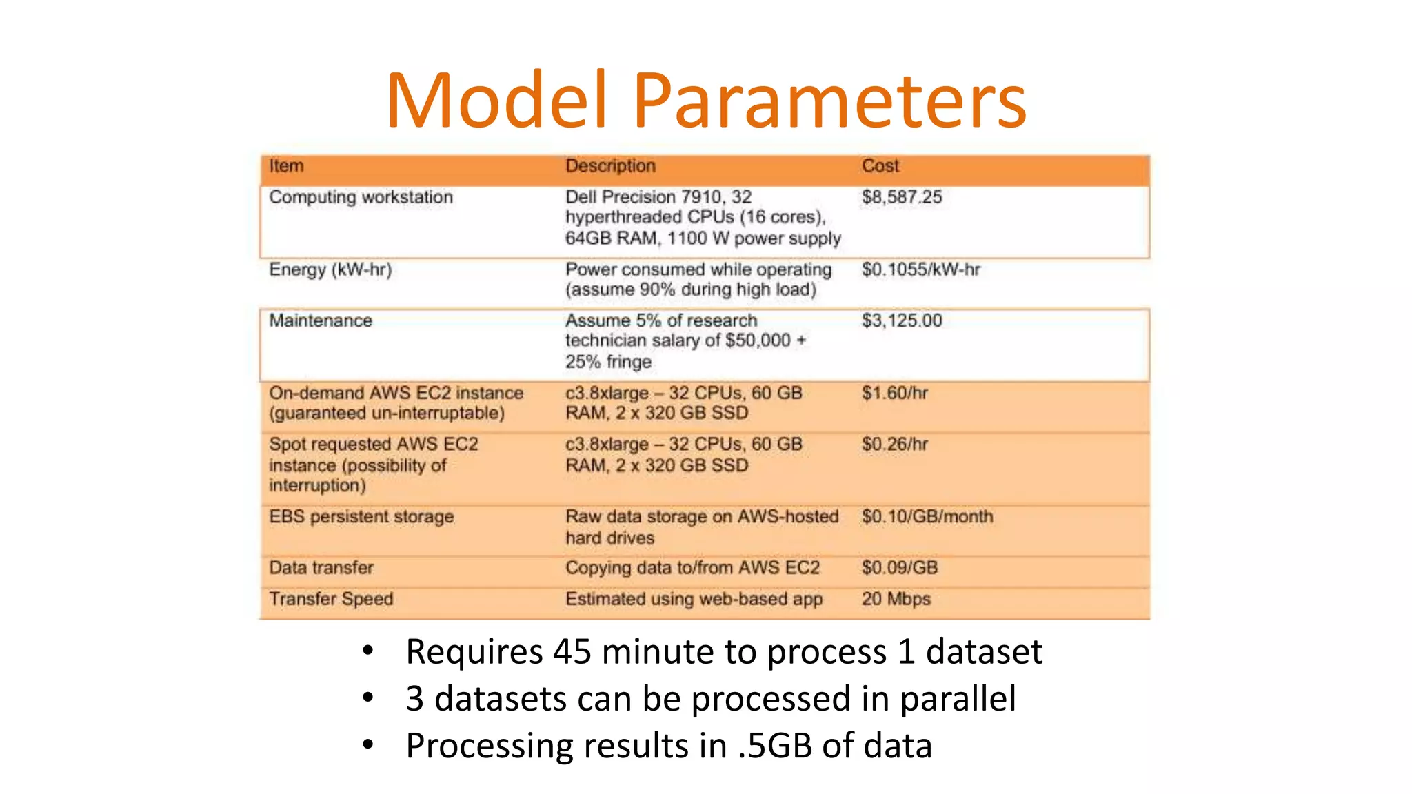 • Requires 45 minute to process 1 dataset
• 3 datasets can be processed in parallel
• Processing results in .5GB of data
Model Parameters
 