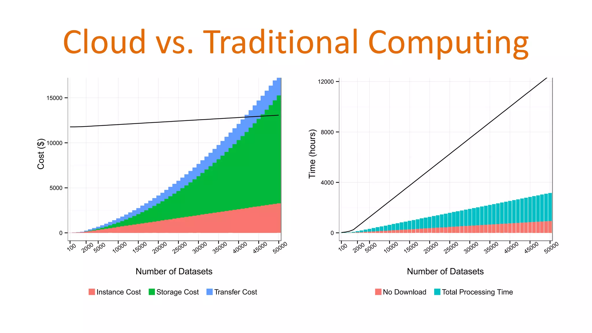 Cloud vs. Traditional Computing
0
5000
10000
15000
100
2000
5000
10000
15000
20000
25000
30000
35000
40000
45000
50000
Number of Datasets
Cost($)
Instance Cost Storage Cost Transfer Cost
0
4000
8000
12000
100
2000
5000
10000
15000
20000
25000
30000
35000
40000
45000
50000
Number of Datasets
Time(hours)
No Download Total Processing Time
 
