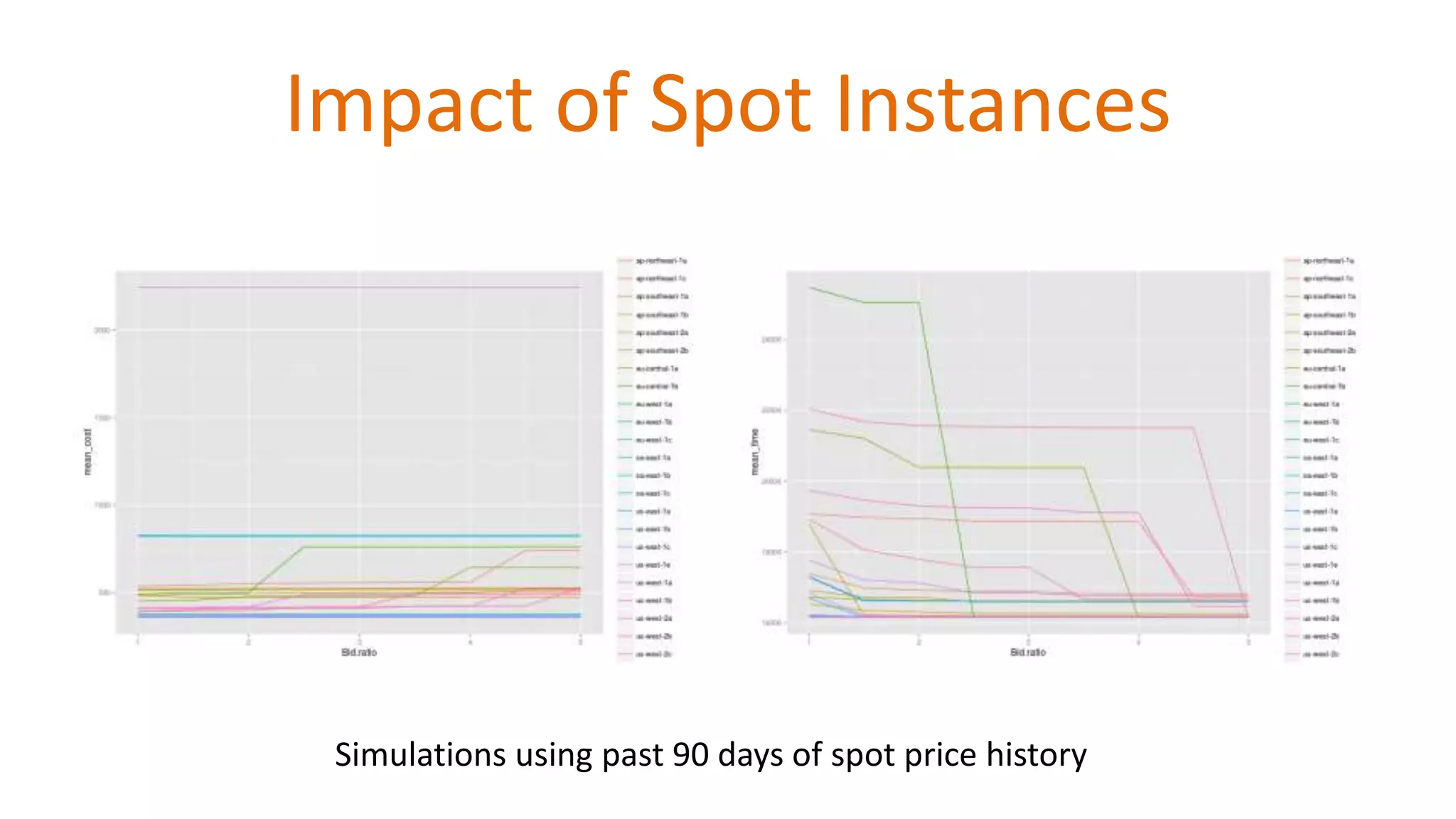 Impact of Spot Instances
Simulations using past 90 days of spot price history
 