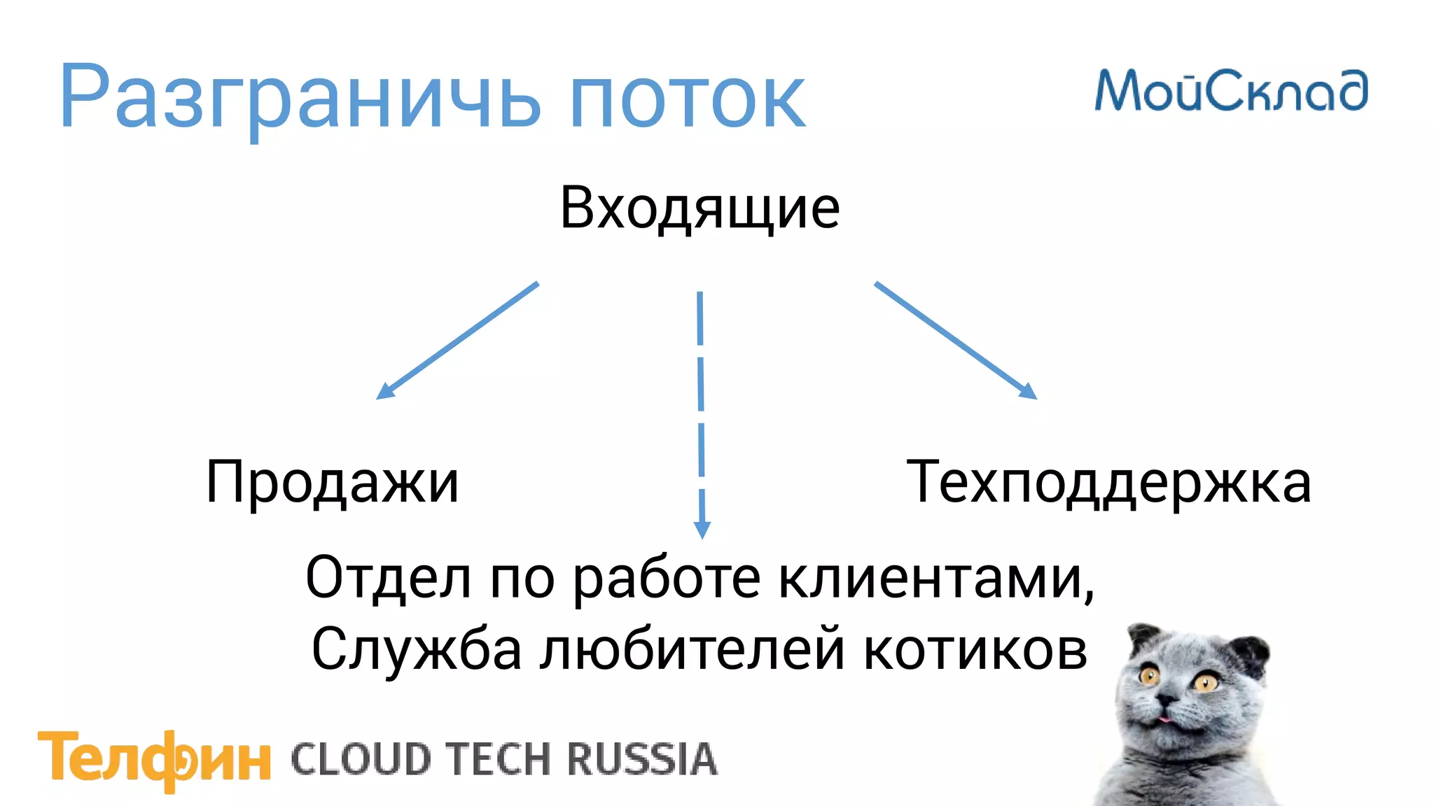 Входящие
Продажи Техподдержка
Отдел по работе клиентами,
Служба любителей котиков
Разграничь поток
 
