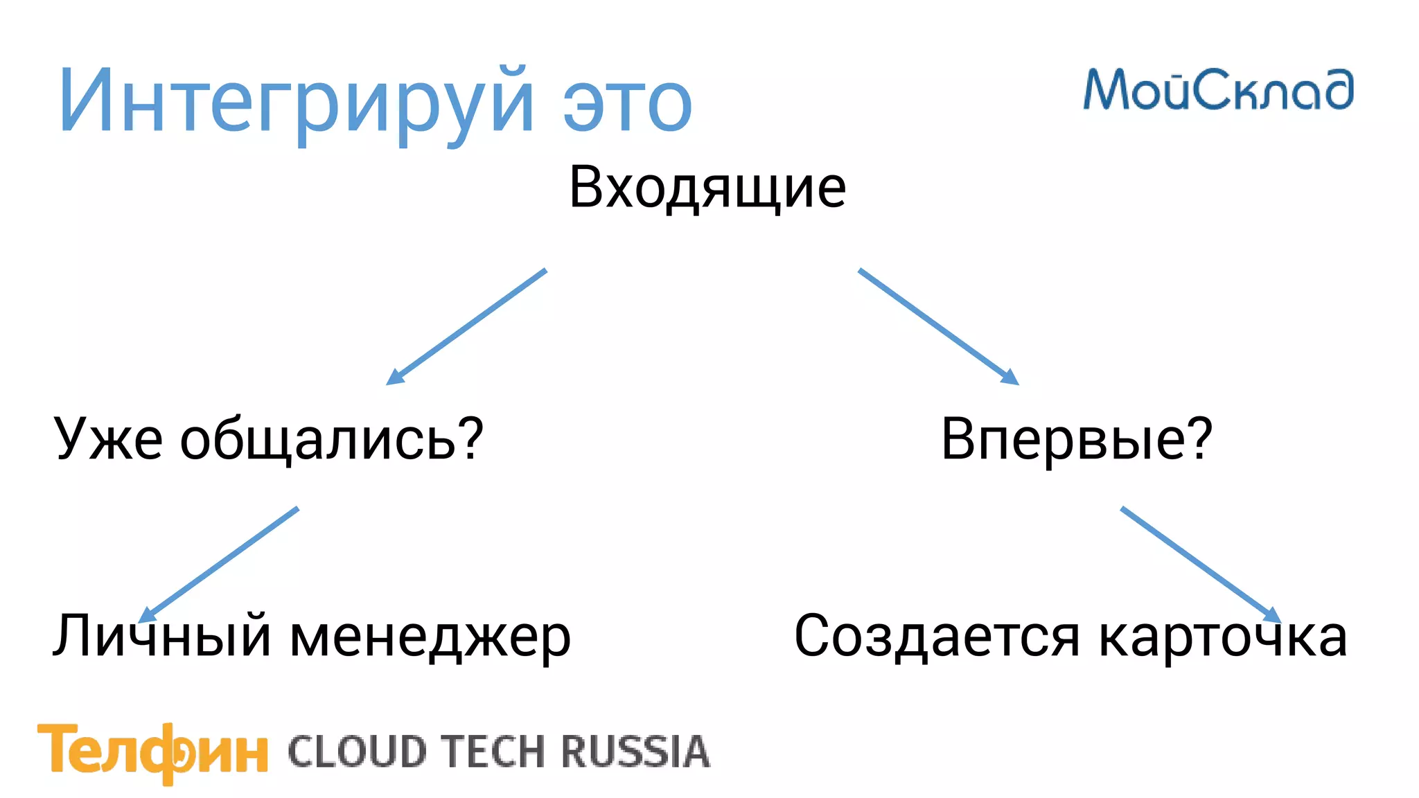Входящие
Уже общались? Впервые?
Личный менеджер Создается карточка
Интегрируй это
 
