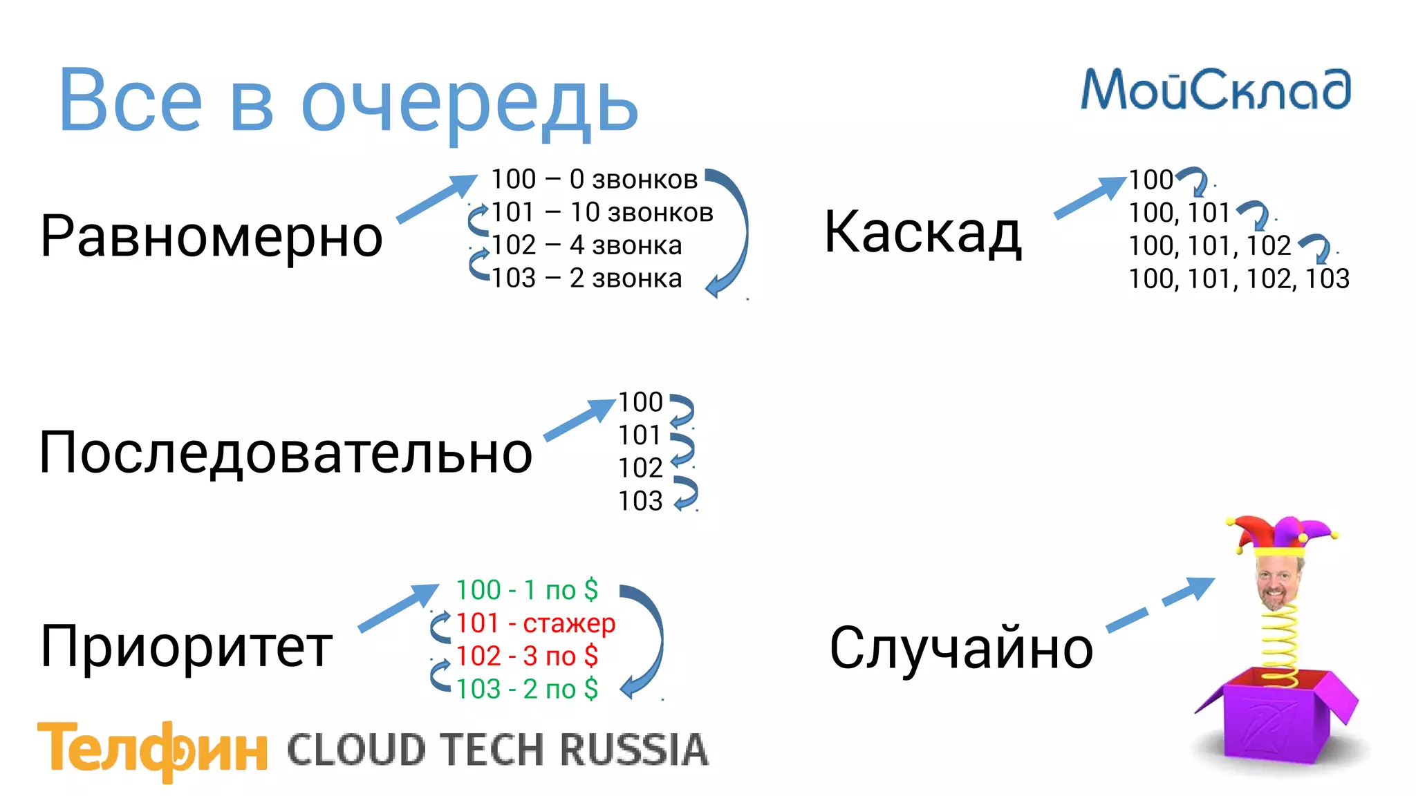 Все в очередь
Равномерно
Последовательно
Приоритет Случайно
100
101
102
103
100 - 1 по $
101 - стажер
102 - 3 по $
103 - 2 по $
100 – 0 звонков
101 – 10 звонков
102 – 4 звонка
103 – 2 звонка
Каскад
100
100, 101
100, 101, 102
100, 101, 102, 103
 