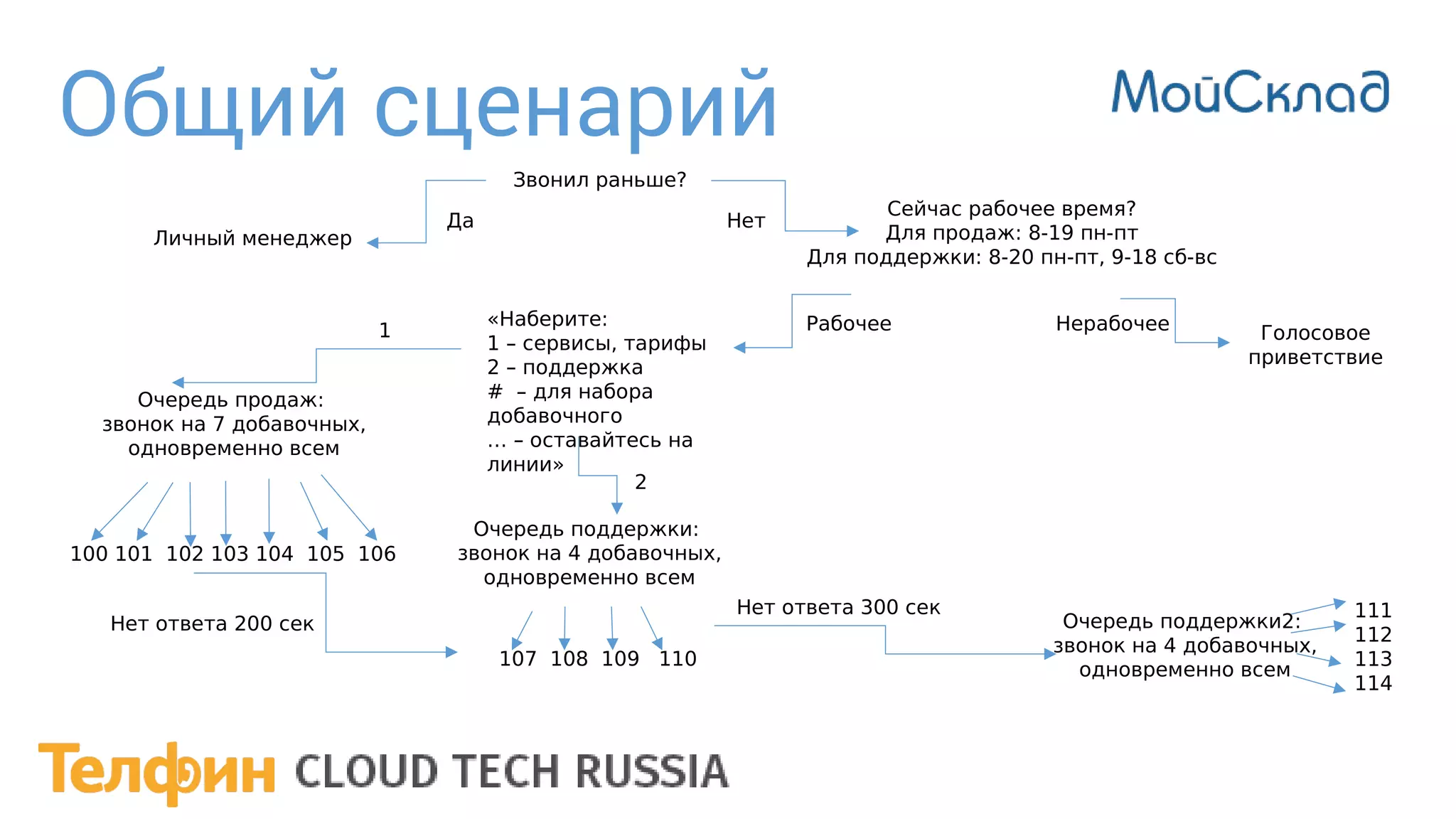 Общий сценарий
Звонил раньше?
Да Нет
Личный менеджер
Сейчас рабочее время?
Для продаж: 8-19 пн-пт
Для поддержки: 8-20 пн-пт, 9-18 сб-вс
Рабочее Нерабочее«Наберите:
1 – сервисы, тарифы
2 – поддержка
# – для набора
добавочного
… – оставайтесь на
линии»
1
Очередь продаж:
звонок на 7 добавочных,
одновременно всем
100 101 102 103 104 105 106
Нет ответа 200 сек
2
Очередь поддержки:
звонок на 4 добавочных,
одновременно всем
107 108 109 110
Нет ответа 300 сек
Очередь поддержки2:
звонок на 4 добавочных,
одновременно всем
111
112
113
114
Голосовое
приветствие
 