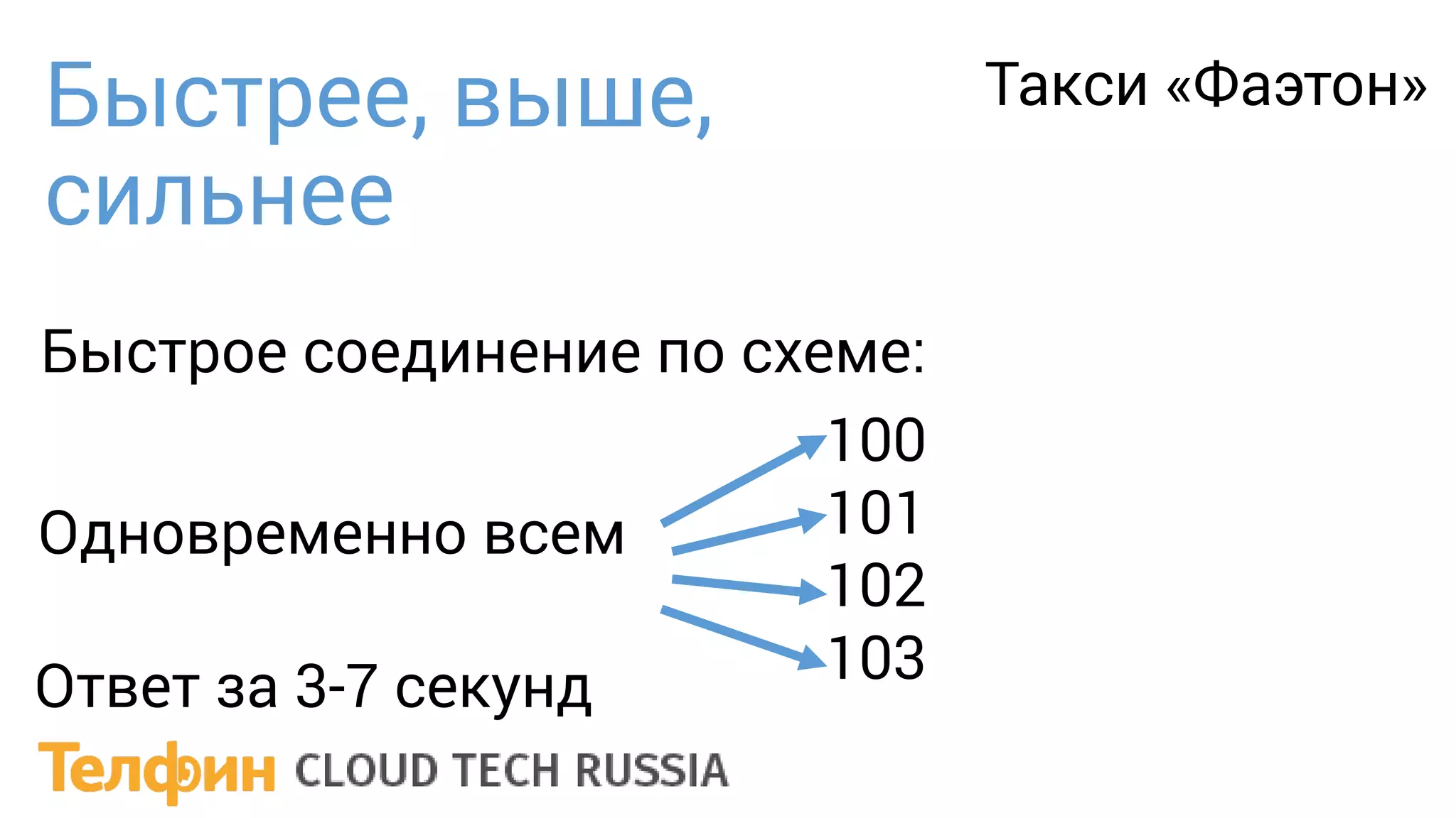 Быстрое соединение по схеме:
Быстрее, выше,
сильнее
Такси «Фаэтон»
Ответ за 3-7 секунд
Одновременно всем
100
101
102
103
 