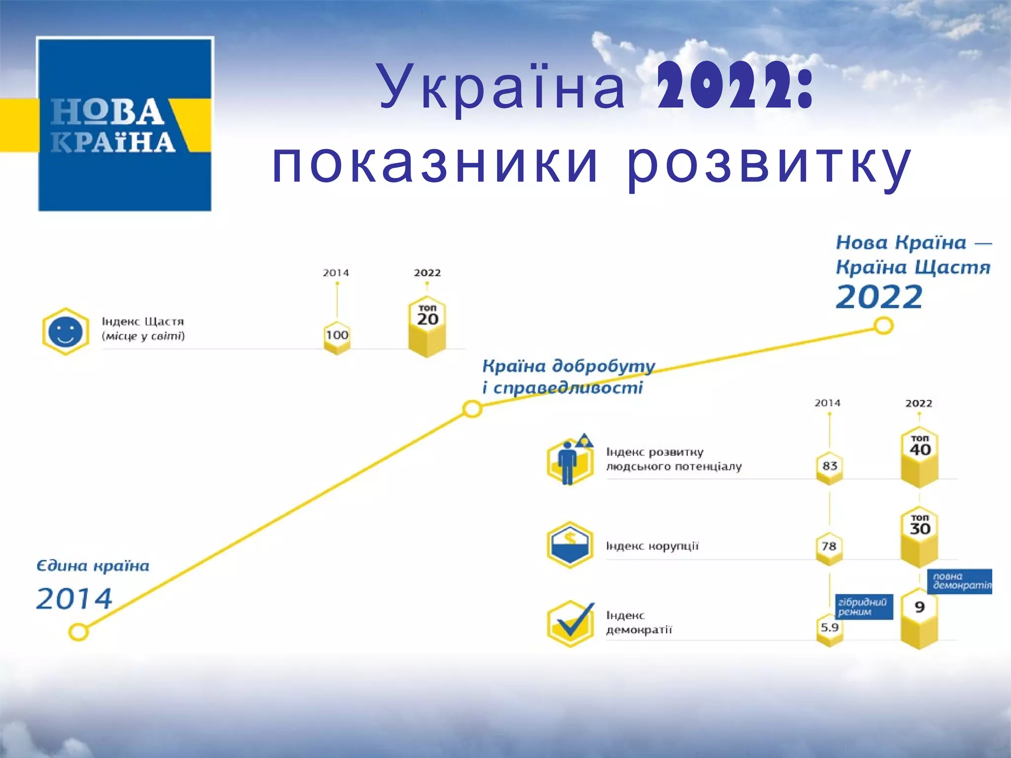 Україна 2022: 
показники розвитку 
 
