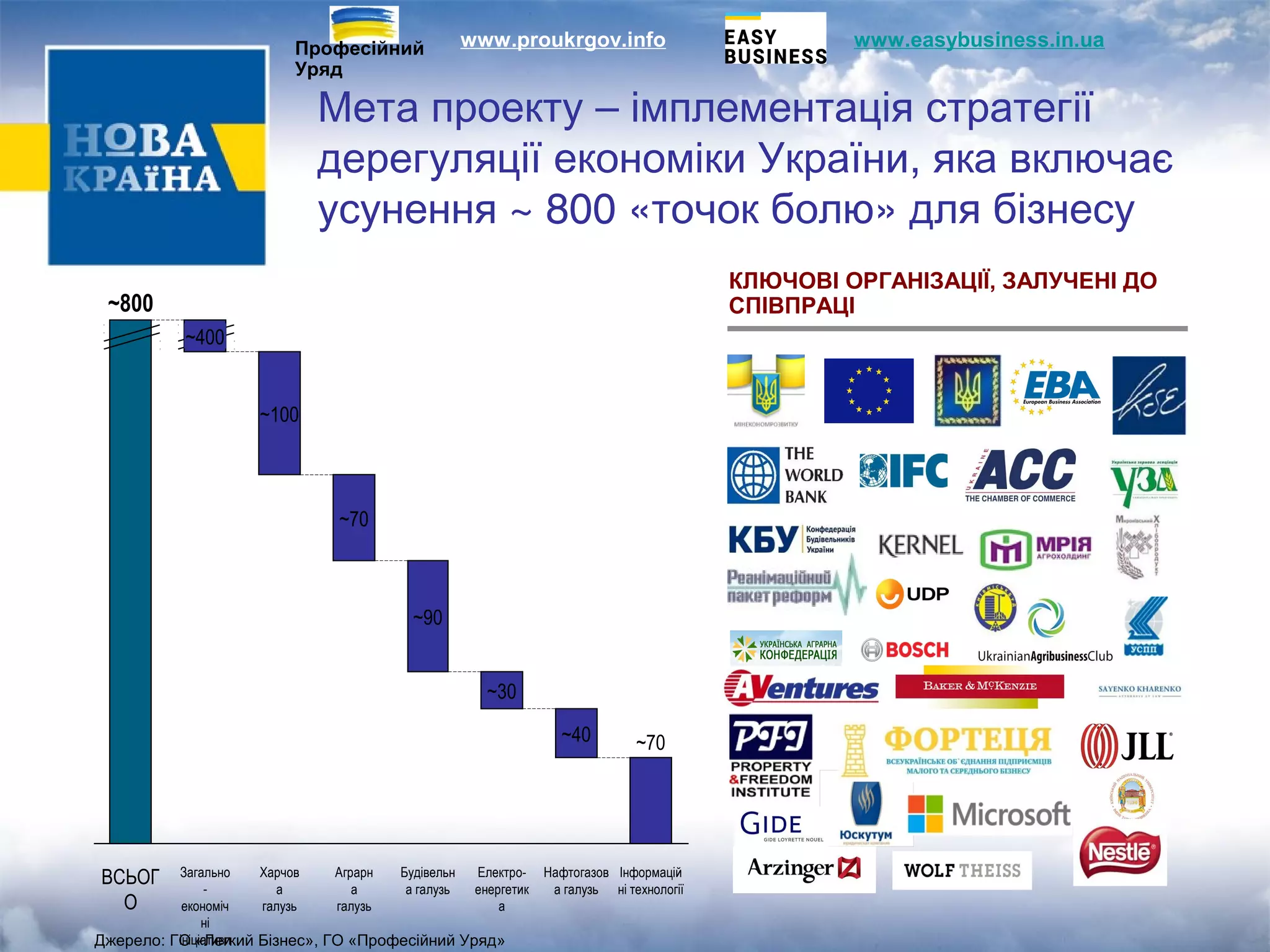Професійний www.proukrgov.info www.easybusiness.in.ua 
Уряд 
Мета проекту – імплементація стратегії 
дерегуляції економіки України, яка включає 
усунення ~ 800 «точок болю» для бізнесу 
~800 
ВСЬОГ 
О 
~40 
Нафтогазов 
а галузь 
~30 
Електро- 
енергетик 
а 
~90 
Будівельн 
а галузь 
~70 
Аграрн 
а 
галузь 
~100 
Харчов 
а 
галузь 
~400 
Загально 
- 
економіч 
ні 
ініціативи 
~70 
Інформацій 
ні технології 
КЛЮЧОВІ ОРГАНІЗАЦІЇ, ЗАЛУЧЕНІ ДО 
СПІВПРАЦІ 
Джерело: ГО «Легкий Бізнес», ГО «Професійний Уряд» 
 