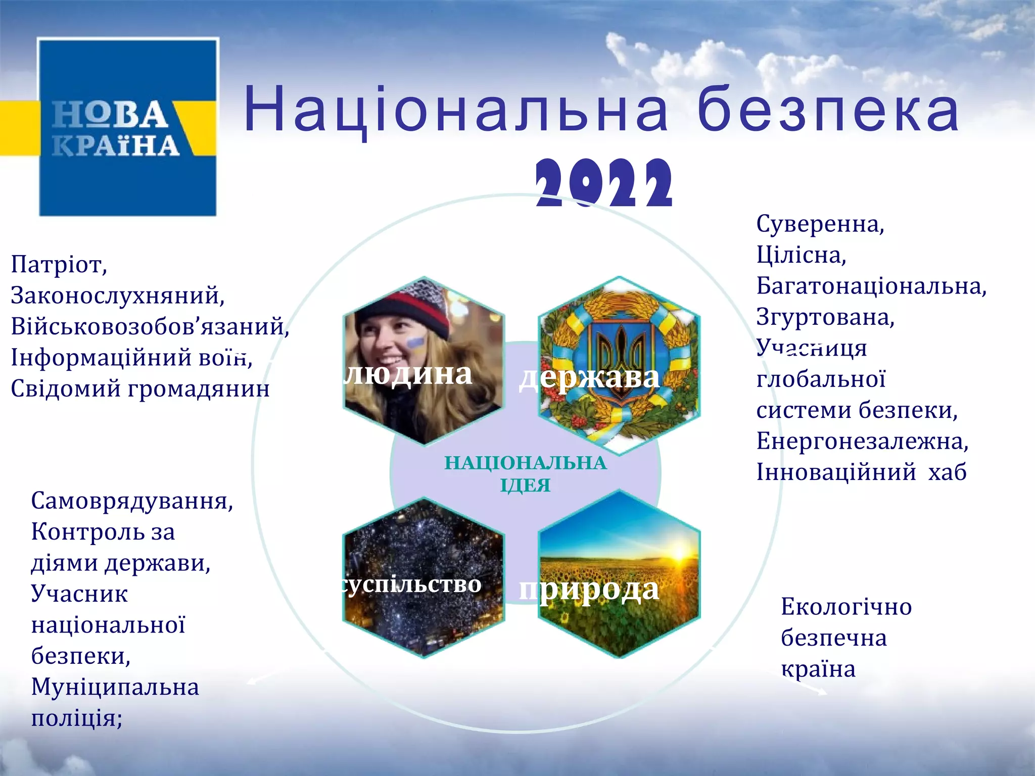 Національна безпека 
2022 
людина держава 
НАЦІОНАЛЬНА 
ІДЕЯ 
Суверенна, 
Цілісна, 
Багатонаціональна, 
Згуртована, 
Учасниця 
глобальної 
системи безпеки, 
Енергонезалежна, 
Інноваційний хаб 
суспільство природа Екологічно 
безпечна 
країна 
Патріот, 
Законослухняний, 
Військовозобов’язаний, 
Інформаційний воїн, 
Свідомий громадянин 
Самоврядування, 
Контроль за 
діями держави, 
Учасник 
національної 
безпеки, 
Муніципальна 
поліція; 
 