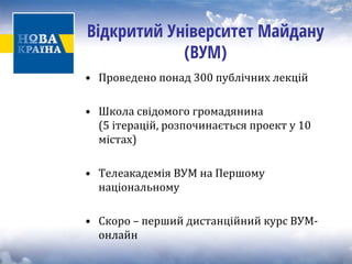 Відкритий Університет Майдану (ВУМ) 
• Проведено понад 300 публічних лекцій 
• 
Школа свідомого громадянина 
(5 ітерацій, розпочинається проект у 10 містах) 
• Телеакадемія ВУМ на Першому 
національному 
• Скоро – перший дистанційний курс ВУМ‐ 
онлайн 
 