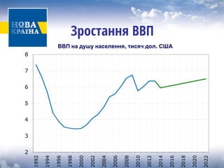 Зростання ВВП 
2345678 1992199419961998200020022004200620082010201220142016201820202022 
ВВП на душу населення, тисяч дол. США  