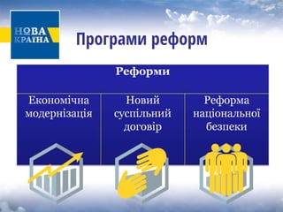 Програми реформ  