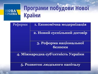 Програми побудови Нової Країни  