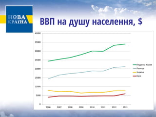 ВВП на душу населення, $  