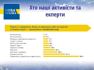 Хто наші активісти та екперти  