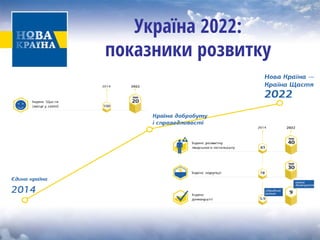 Україна 2022: показники розвитку  