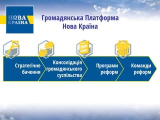 Громадянська Платформа Нова Країна 
Команди реформ 
Програми реформ 
Консолідація громадянського 
суспільства 
Стратегічне 
бачення  