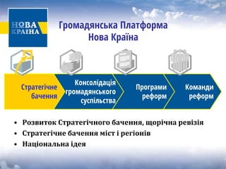 Громадянська Платформа Нова Країна 
Команди реформ 
Програми реформ 
Консолідація громадянського 
суспільства 
Стратегічне 
бачення 
• 
Розвиток Стратегічного бачення, щорічна ревізія 
• 
Стратегічне бачення міст і регіонів 
• 
Національна ідея  