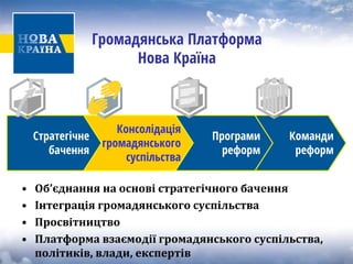 Громадянська Платформа Нова Країна 
Команди реформ 
Програми реформ 
Консолідація громадянського 
суспільства 
Стратегічне 
бачення 
• 
Об’єднання на основі стратегічного бачення 
• 
Інтеграція громадянського суспільства 
• 
Просвітництво 
• 
Платформа взаємодії громадянського суспільства, політиків, влади, експертів  