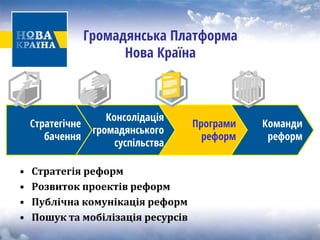 Громадянська Платформа Нова Країна 
Команди реформ 
Програми реформ 
Консолідація громадянського 
суспільства 
Стратегічне 
бачення 
• 
Стратегія реформ 
• 
Розвиток проектів реформ 
• 
Публічна комунікація реформ 
• 
Пошук та мобілізація ресурсів  