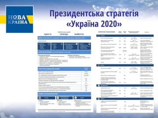 Президентська стратегія «Україна 2020»  