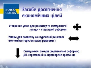 Засоби досягнення економічних цілей 
Створення умов для розвитку та стимулюючі 
заходи = структурні реформи 
Умови для розвитку конкурентної ринкової економіки (горизонтальні реформи ) 
Стимулюючі заходи (вертикальні реформи). 
Дії, спрямовані на прискорене зростання  