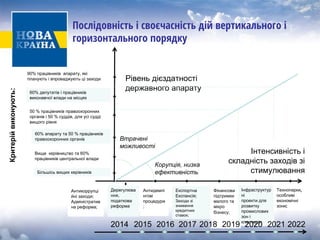 Послідовність і своєчасність дій вертикального і горизонтального порядку 
Рівень дієздатності 
державного апарату 
Інтенсивність і 
складність заходів зі 
стимулювання 
2014 
2015 
2016 
2017 
90% працівників апарату, які планують і впроваджують ці заходи 
Антидемпі нгові 
процедури ; 
Експортна 
Експансія; 
Заходи зі зниження кредитних ставок; 
Фінансова 
підтримки 
малого та 
мікро 
бізнесу; 
Інфраструктур ні 
проекти для 
розвитку 
промислових 
зон і кластерів; 
Технопарки, особливі економічні зони; 
2018 
2019 
2020 
2021 
2022 
Антикоррупці йні заходи; Адміністратив на реформа; 
Дерегулюва ння, податкова реформа 
60% депутатів і працівників виконавчої влади на місцях 
50 % працівників правоохоронних органів і 50 % суддів, для усі судді вищого рівня 
60% апарату та 50 % працівників правоохоронних органів 
Вище керівництво та 60% працівників центральної влади 
Більшісь вищих керівників 
Втрачені можливості 
Корупція, низка ефективність 
Критерійвиконують:  