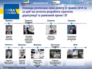Команда розпочала свою роботу із травня 2014 та за цей час встигла розробити стратегію дерегуляції та рамковий проект ЗУ 
Радники Міністра економіки 
Травень 
Серпень 
Публічна презентація Стратегії 
Розробка «Стратегії дерегуляції економіки України» 
Травень- Серпень 
Радники Адміністрації Президента 
Вересень 
Радники Прем’єр- міністра 
Жовтень 
Подання законопроектів у нову Верховну Раду 
Листопад- Грудень 
Розширення проектними менеджерам и 
Серпень 
Підготовка першої черги ПЗУ та постанов КМУ 
Жовтень 
Інституціоналізація команди 
2015 
www.easybusiness.in.ua 
www.proukrgov.info 
Професійний Уряд  
