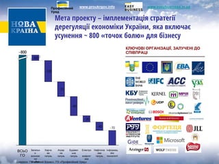 Мета проекту – імплементація стратегії дерегуляції економіки України, яка включає усунення ~ 800 «точок болю» для бізнесу 
ВСЬО ГО 
~800 
Нафтогаз ова галузь 
~40 
Електро - енергет ика 
~30 
Будівел ьна галузь 
~90 
Аграр на галузь 
~70 
Харчо ва галузь 
~100 
Загальн о- економі чні ініціати 
~400 
Інформац ійні технології 
~70 
КЛЮЧОВІ ОРГАНІЗАЦІЇ, ЗАЛУЧЕНІ ДО СПІВПРАЦІ 
Джерело: ГО «Легкий Бізнес», ГО «Професійний Уряд» 
www.easybusiness.in.ua 
www.proukrgov.info 
Професійний Уряд  