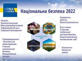 Національна безпека 2022 
НАЦІОНАЛЬНА 
ІДЕЯ 
людина 
держава 
суспільство 
природа 
Екологічно 
безпечна країна 
Суверенна, 
Цілісна, 
Багатонаціональна 
, 
Згуртована, 
Учасниця глобальної системи безпеки, 
Енергонезалежна, 
Інноваційний хаб 
Патріот, 
Законослухняний, 
Військовозобов’язаний, 
Інформаційний воїн, 
Свідомий громадянин 
Самоврядування , Контроль за діями держави, 
Учасник національної безпеки, 
Муніципальна поліція; 
 