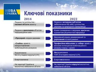 Ключові показники 
Людина та суспільство ‐ 
пасивні об’єкти захисту 
Людина є активним суб’єктом забезпечення НБ себе, суспільства, держави та природного середовища 
2014 
2022 
« 
Прозорий» кордон держави 
Державний кордон демаркований та укріплений по всій довжині 
«Слабка» армія із непідготовленим мобілізаційним резервом 
Професійна військова та «кібер» армія з високим потенціалом мобілізаційного резерву (народ = армія) 
Корумпована 
№144 у Індексі корупції (CPI) 
Некорумпована 
ТОП‐30 в Індексі корупції (CPI) 
Енергозалежна 
Енергонезалежна 
На території України є екологічно небезпечні об'єкти 
На території України відсутні екологічно небезпечні об'єкти 
Людина є вразливим об’єктом інформаційних війн 
Кожен громадянин є свідомим, критично оцінюючим реципієнтом інформації  