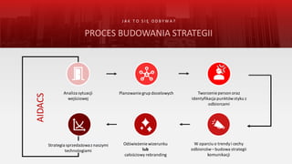 Analiza sytuacji
wejściowej
J A K T O S I Ę O D B Y W A ?
PROCES BUDOWANIA STRATEGII
Planowanie grup docelowych Tworzenie person oraz
identyfikacja punktówstyku z
odbiorcami
W oparciu o trendyi cechy
odbiorców– budowa strategii
komunikacji
Odświeżenie wizerunku
lub
całościowy rebranding
Strategia sprzedażowaz naszymi
technologiami
AIDACS
 