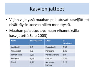 Kasvien jätteet
• Viljan viljelyssä maahan palautuvat kasvijätteet
eivät täysin korvaa hiilen menetystä.
• Maahan palautuu avomaan vihanneksilla
kasvijätettä Salo 2003)
Kasvi Ei sato/sato Kasvi Ei-
sato/sato
Keräkaali 0,9 Kukkakaali 2,30
Kiinankaali 1,0 Porkkana 0,35
Tarhaherne 1,30 Varhaisperuna 1,0
Punajuuri 0,45 Lanttu 0,40
Sipuli 0,20 Avomaan
kurkku
0,20
 