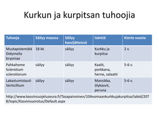 Kurkun ja kurpitsan tuhoojia
Tuhooja Säilyy maassa Säilyy
kasvijätteissä
Isäntiä Kierto vuosia
Mustapistemätä
Didymella
bryoniae
18 kk säilyy Kurkku ja
kurpitsa
2 v.
Pahkahome
Sclerotium
sclerotiorum
säilyy säilyy Kaalit,
porkkana,
herne, salaatti
5-6 v.
Lakastumistauti
Verticillium
säilyy säilyy Mansikka,
ölykasvit,
peruna
5-6 v.
http://www.kasvinsuojeluseura.fi/Tasapainoinen/10Avomaankurkkujakurpitsa/tabid/207
8/topic/Kasvinvuorotus/Default.aspx
 