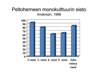 Peltoherneen monokulttuurin sieto
Andersen, 1998
0
10
20
30
40
50
60
70
80
90
100
2.vuosi 3. vuosi 4. vuosi 5. vuosi Joka
toinen
vuosi
 