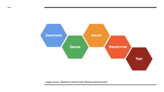 image source: Stanford d.school (http://dschool.stanford.edu/)
 