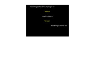 How things should/could/might be


                   Tension


               How things are


                   Tension


                             How things used to be
 