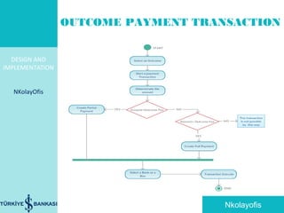 DESIGN AND
IMPLEMENTATION
NKolayOfis
OUTCOME PAYMENT TRANSACTION
Nkolayofis
 