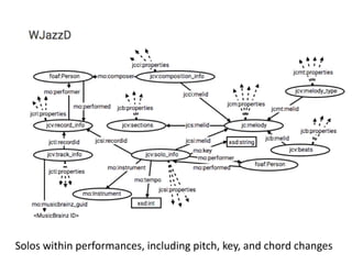 Linked Data Aggregation, Integration and Mashups in the Performing Arts