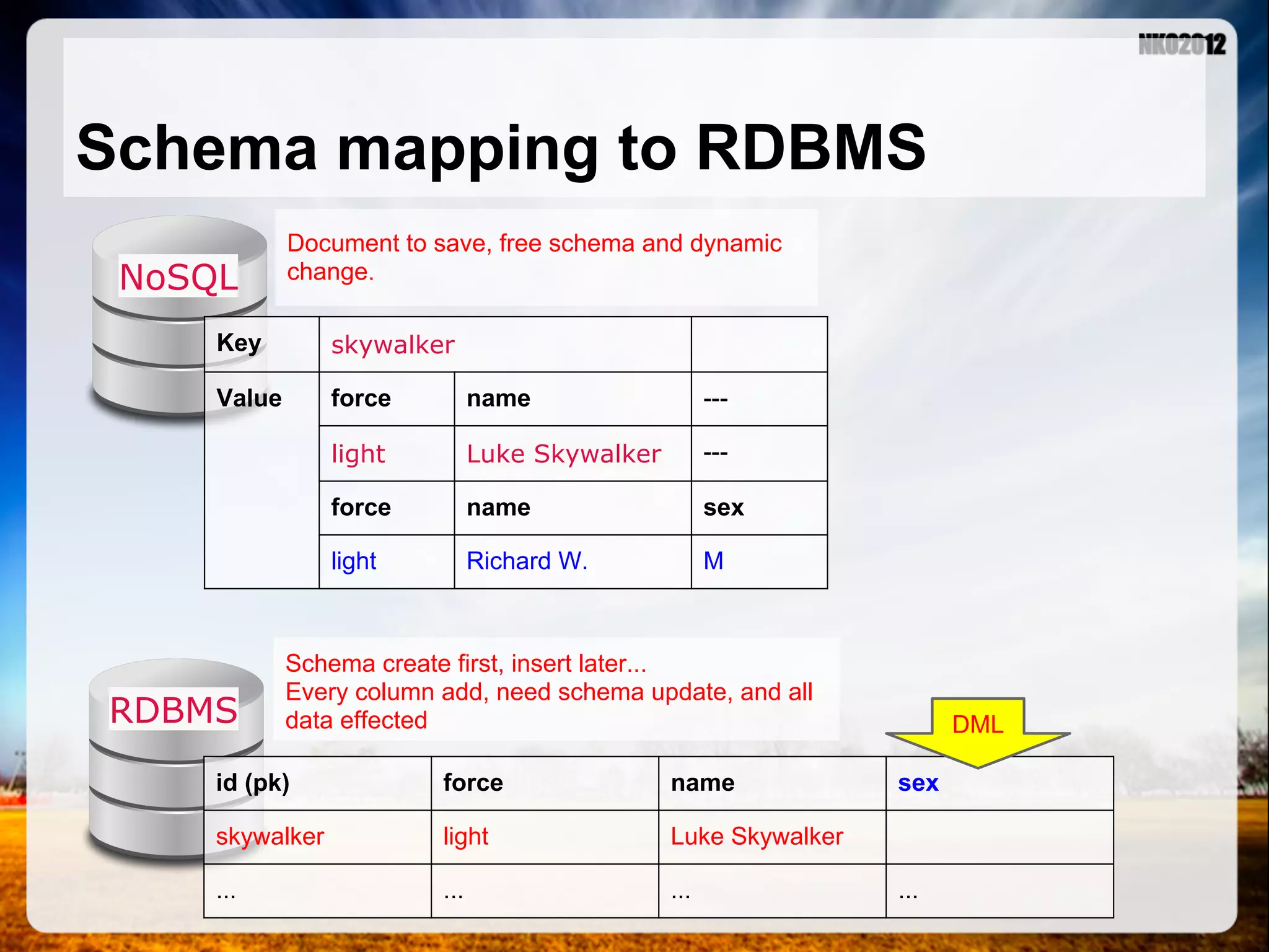 Schema mapping to RDBMS Document to save, free schema and dynamic NoSQL change. Key skywalker Value force name --- light Luke Skywalker --- force name sex light Richard W. M Schema create first, insert later... Every column add, need schema update, and all RDBMS data effected DML id (pk) force name sex skywalker light Luke Skywalker ... ... ... ... 