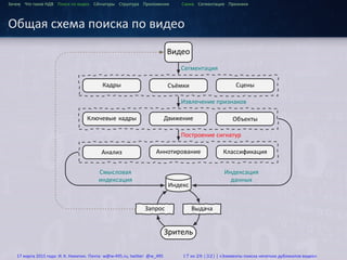 ...
Зачем Что такое HДВ Поиск по видео Сигнатуры Структура Приложения Схема Сегментация Признаки
Общая схема поиска по видео
...
Сегментация
..
Извлечение признаков
..
Построение сигнатур
..Видео
.
.
Съёмки.
.
Кадры .
.
Сцены
.
.
Движение.
.
Ключевые кадры .
.
Объекты
.
.
Аннотирование.
.
Анализ .
.
Классификация
.
.
Индекс
.
Смысловая
индексация
.
Индексация
данных
.
.
Запрос .
.
Выдача
.
.
Зритель
17 марта 2015 года: И. К. Никитин. Почта: w@w-495.ru, twitter: @w_495 17 из 28 (32) | «Элементы поиска нечетких дубликатов видео»
 