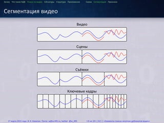 ...
Зачем Что такое HДВ Поиск по видео Сигнатуры Структура Приложения Схема Сегментация Признаки
Сегментация видео
....
Видео
.
..
Сцены
.
.
.
..
Съёмки
.
.
.
.
.
.
.
..
Ключевые кадры
.
.
.
.
.
.
.
.
.
.
.
.
.
.
.
.
.
.
.
.
.
.
.
.
.
.
.
.
.
.
.
.
.
.
.
.
.
.
17 марта 2015 года: И. К. Никитин. Почта: w@w-495.ru, twitter: @w_495 18 из 28 (32) | «Элементы поиска нечетких дубликатов видео»
 