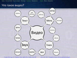 ...
Зачем Что такое HДВ Поиск по видео Сигнатуры Структура Приложения Видео Факты Результаты
Что такое видео?
..
Видео.
Мета
.
заголовок
.
автор
.
субтитры
.
описание
.
Кадры
.
события
.
объекты
.
фон
.
Звук
.
шумы
.
музыка
.
голос
.
Текст
.
речь
.
надписи
.
OCR
субтитры
.
Видео.
Мета
.
заголовок
.
автор
.
субтитры
.
описание
.
Кадры
.
события
.
объекты
.
фон
.
Звук
.
шумы
.
музыка
.
голос
.
Текст
.
речь
.
надписи
.
OCR
субтитры
17 марта 2015 года: И. К. Никитин. Почта: w@w-495.ru, twitter: @w_495 26 из 28 (32) | «Элементы поиска нечетких дубликатов видео»
 