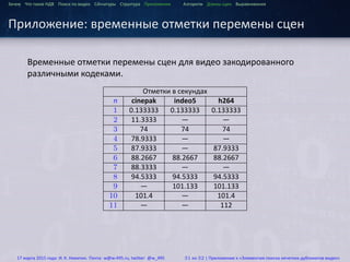 ...
Зачем Что такое HДВ Поиск по видео Сигнатуры Структура Приложения Алгоритм Длины сцен Выравнивания
Приложение: временные отметки перемены сцен
Временные отметки перемены сцен для видео закодированного
различными кодеками.
Отметки в секундах
n cinepak indeo5 h264
1 0.133333 0.133333 0.133333
2 11.3333 — —
3 74 74 74
4 78.9333 — —
5 87.9333 — 87.9333
6 88.2667 88.2667 88.2667
7 88.3333 — —
8 94.5333 94.5333 94.5333
9 — 101.133 101.133
10 101.4 — 101.4
11 — — 112
17 марта 2015 года: И. К. Никитин. Почта: w@w-495.ru, twitter: @w_495 31 из 32 | Приложение к «Элементам поиска нечетких дубликатов видео»
 