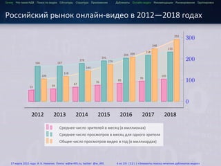 ...
Зачем Что такое HДВ Поиск по видео Сигнатуры Структура Приложения Дубликаты Онлайн-видео Рекомендации Ранжирование Группировка
Российский рынок онлайн-видео в 2012—2018 годах
...
..
2012
.
2013
.
2014
.
2015
.
2016
.
2017
.
2018
. 0.
100
.
200
.
300
......................
53
.
59
.
67
.
76
.
85
.
95
.
105
.
166
.
167
.
179
.
191
.
204
.
218
.
233
.
106
.
118
.
144
.
174
.
209
.
248
.
292
.
. .. Среднее число зрителей в месяц (в миллионах)
. .. Среднее число просмотров в месяц для одного зрителя
. .. Общее число просмотров видео в год (в миллиардах)
17 марта 2015 года: И. К. Никитин. Почта: w@w-495.ru, twitter: @w_495 4 из 28 (32) | «Элементы поиска нечетких дубликатов видео»
 